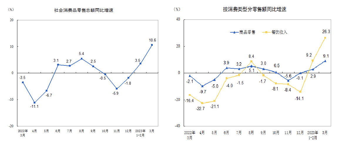 2023年Q1社会消费变化情况图片来源:国家统计局官网