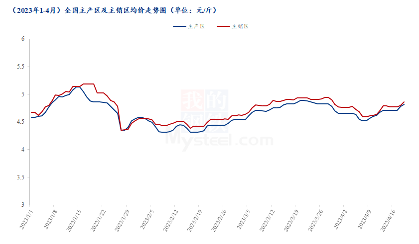 Mysteel解读:供需支撑,4月下旬蛋价存上涨几率
