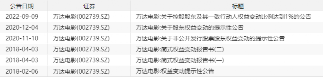 减持!王健林也出手了