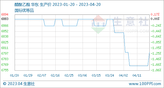 4月20日生意社醋酸乙酯基准价为6800.00元/吨