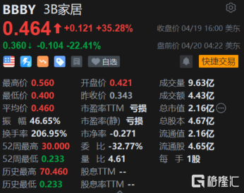 3B家居盘前跌超22% 最早本周申请破产