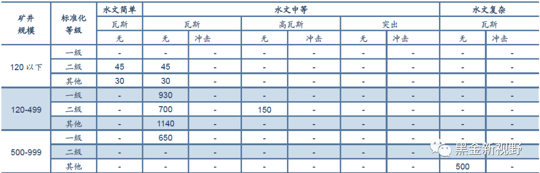 资料来源:信达证券研发中心整理 注:无是指无、弱冲击地压;冲击是指中等及以上冲击地压。