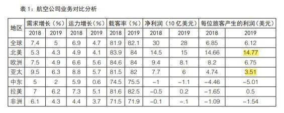 疫情前,全球航空公司業務情況分析。/《淺析航空公司輔營收入》