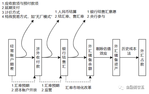 人民币汇率研究框架