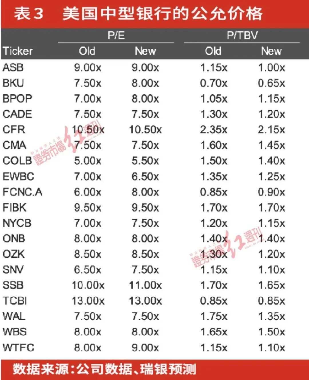 6只美国中型银行获瑞银“买入”评级，第一公民银行和纽约社区银行上榜