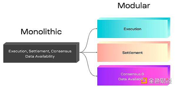 快来看（模块化分为）模块化有什么意义，一文盘点 9 个模块化区块链最新动态，