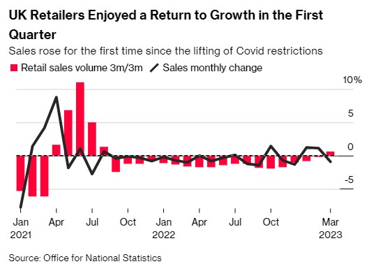 经济数据意外走强 英国央行再次加息已成定局？