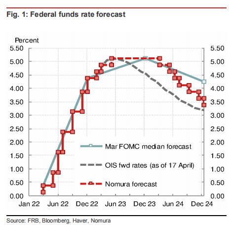 谁说5月是最后加息？最激进野村：6月再次加息可能性增加