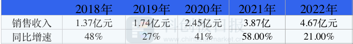 图|西达本胺销售统计(2018年-2022年)