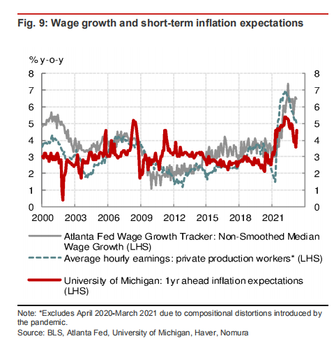 谁说5月是最后加息？最激进野村：6月再次加息可能性增加