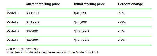 面对特斯拉掀起的价格战,有“勇士”选择应战,有“逆行者”坚持高端