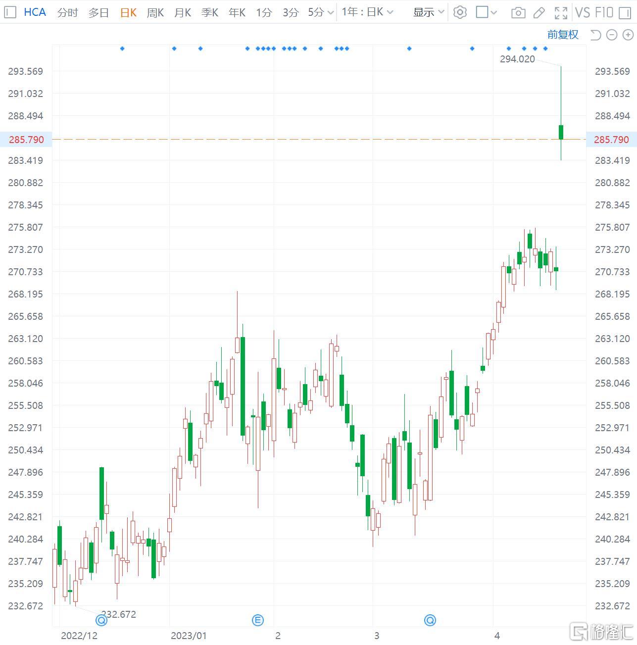 HCA医疗涨5% Q1业绩超预期 上调全年业绩指引