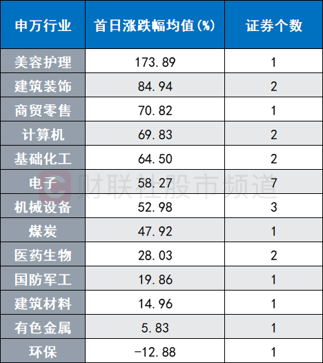 注:本月沪深两市新股分板块统计(截至4月21日收盘)
