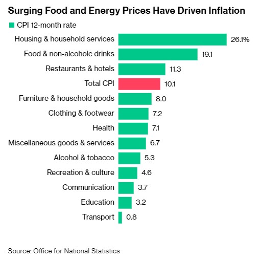 经济数据意外走强 英国央行再次加息已成定局？