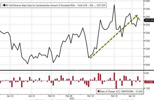 银行业危机还没完？美联储提供的紧急贷款五周来首次上升
