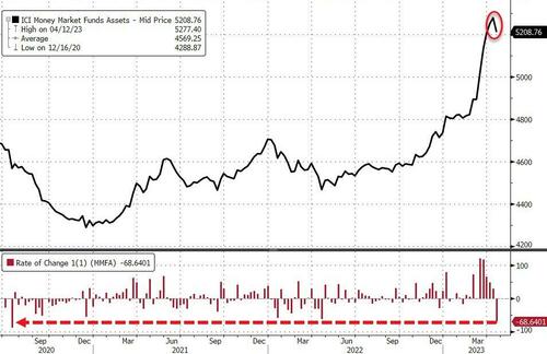 银行业危机还没完？美联储提供的紧急贷款五周来首次上升