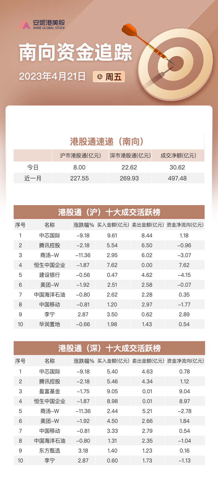关联文章反弹结束?港股三大指数本周震荡走低 科技指数跌超4%意外利空冲击港股情绪 “中特估”加持军工股火线崛起|港股风向标