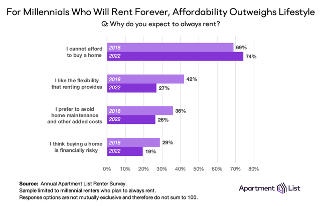 高房价下 越来越多的美国年轻人选择不买房