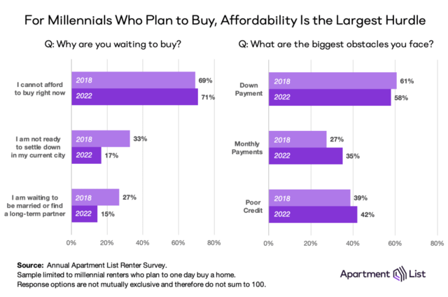 高房价下 越来越多的美国年轻人选择不买房