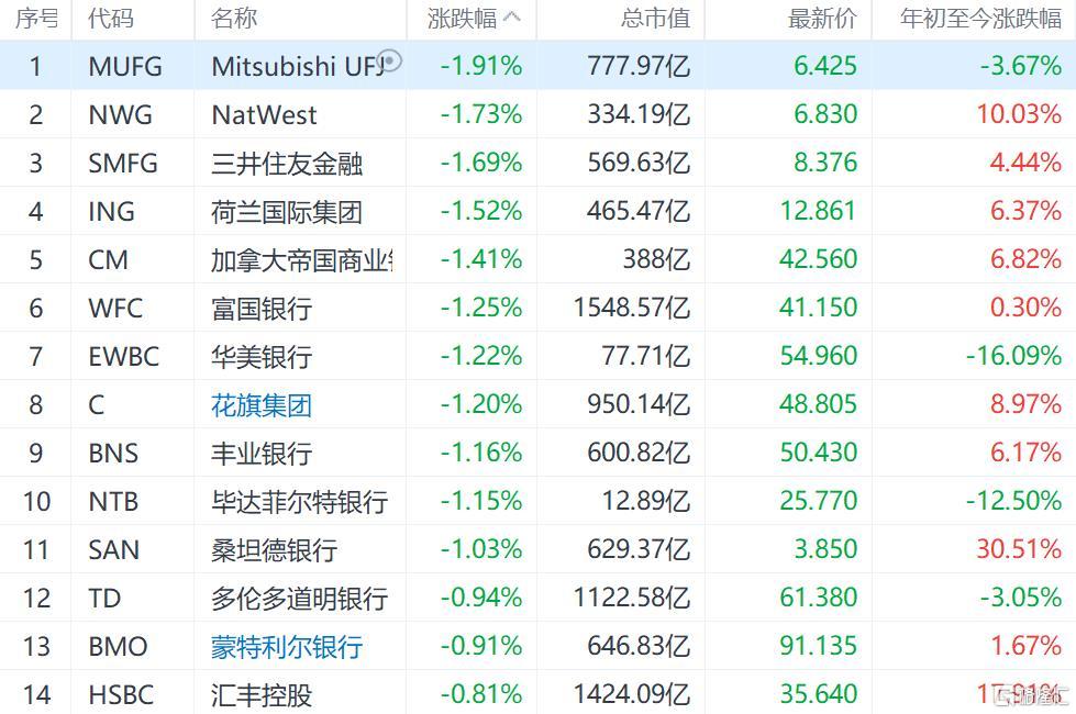 美股银行板块走低