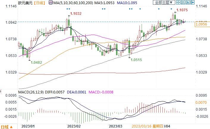 国际收支数据乐观，汇丰预测欧元数月内将涨至1.15！