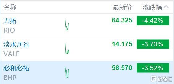 铁矿石三巨头集体下跌 必和必拓跌3.5%