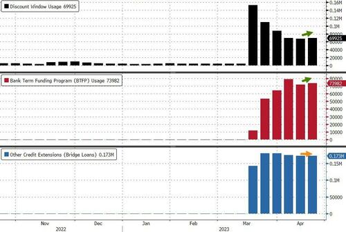 银行业危机还没完？美联储提供的紧急贷款五周来首次上升