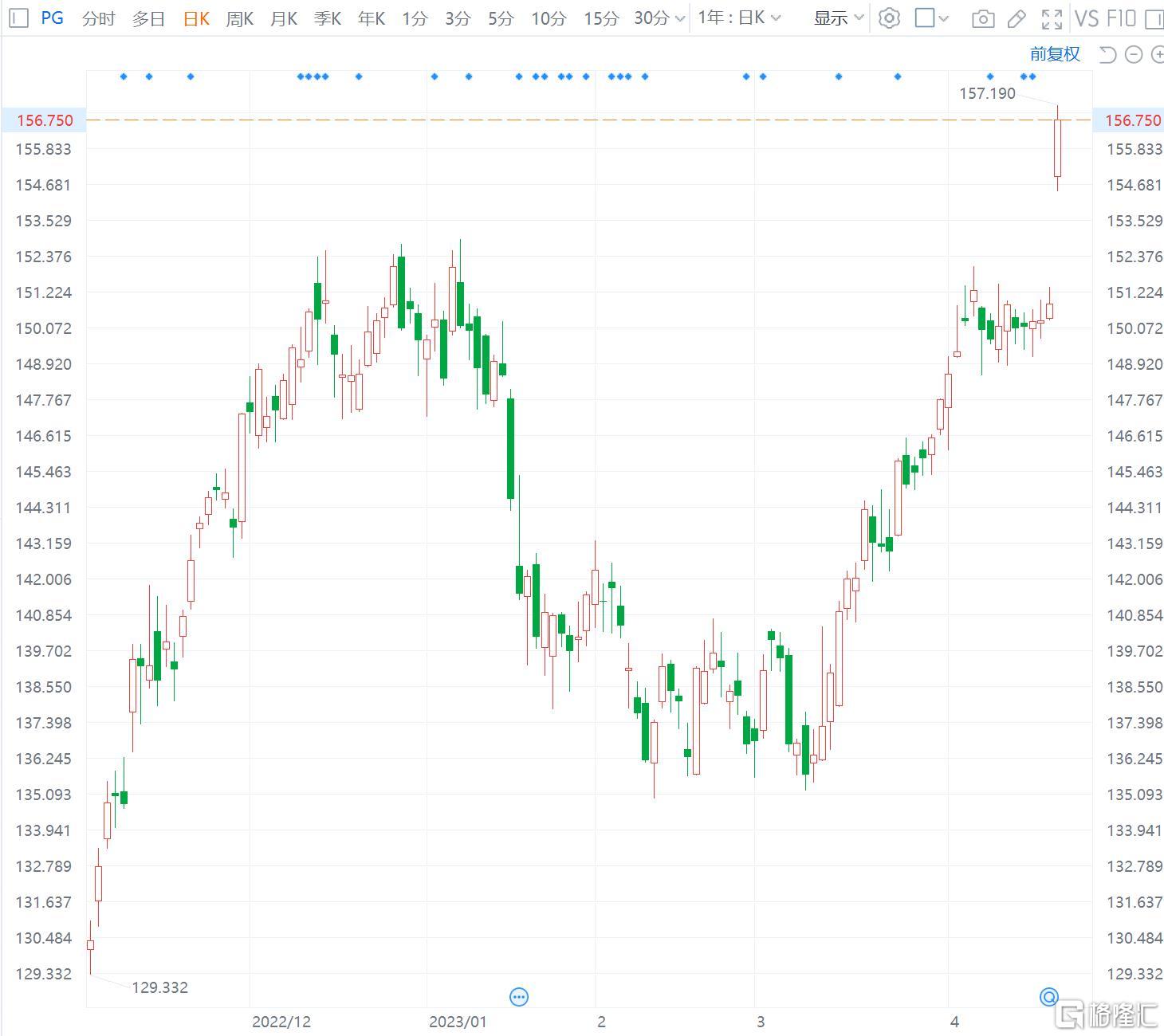 宝洁涨近4% Q3业绩超预期 上调全年营收指引
