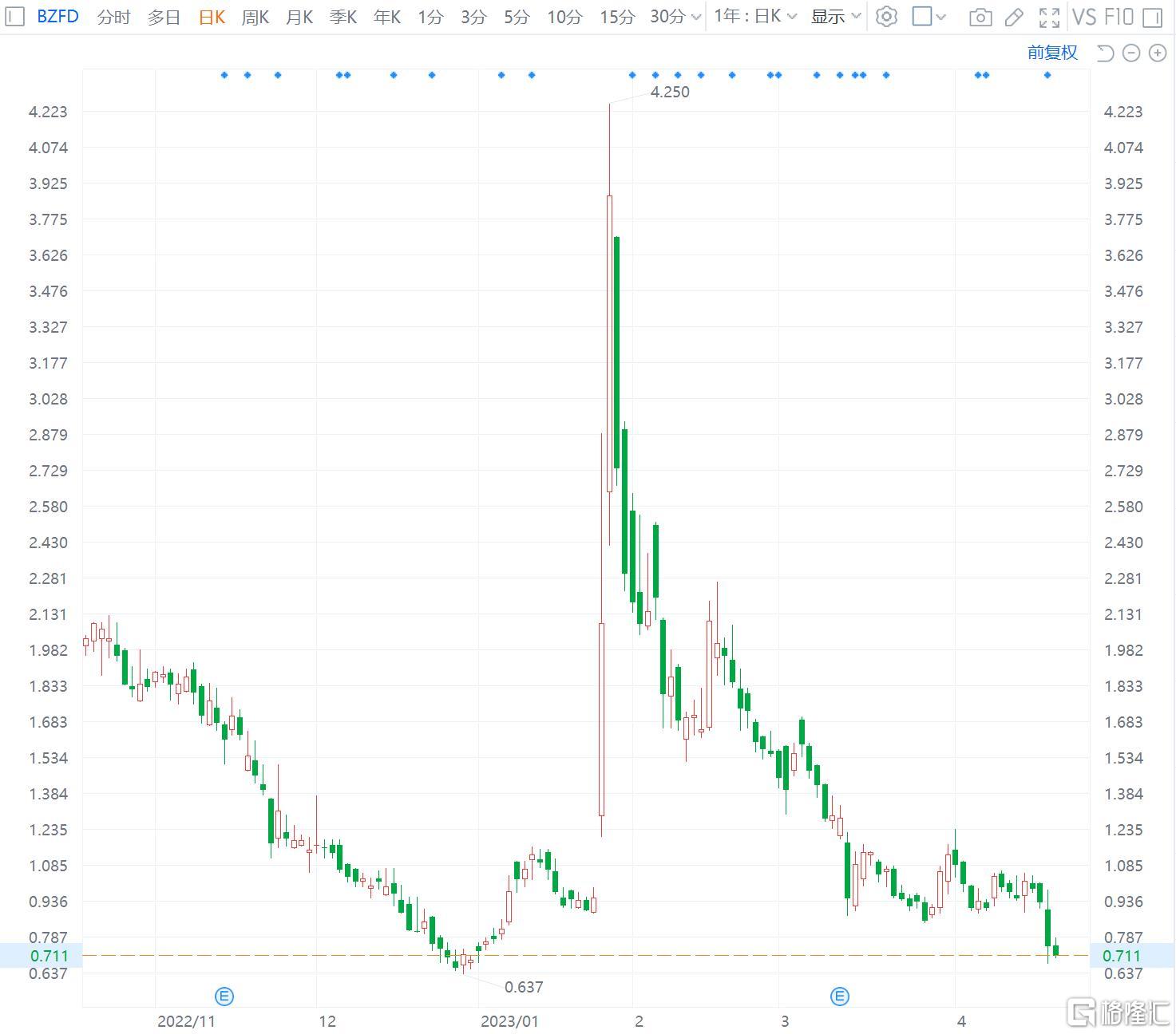 Buzzfeed跌近6% 计划关闭新闻部门并裁员15%