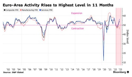 服务业活动持续复苏 欧元区综合PMI初值加速至11个月高点