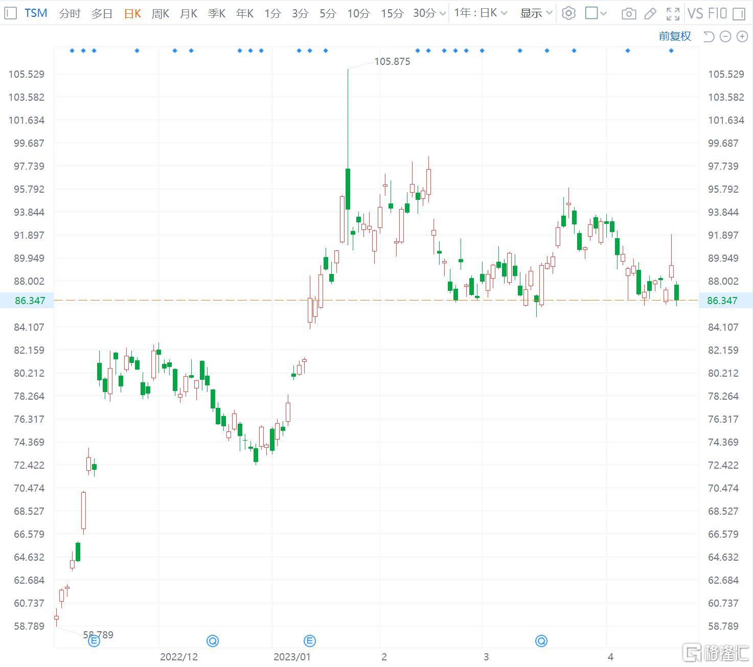 台积电跌3% 分析师预计二季度面临压力