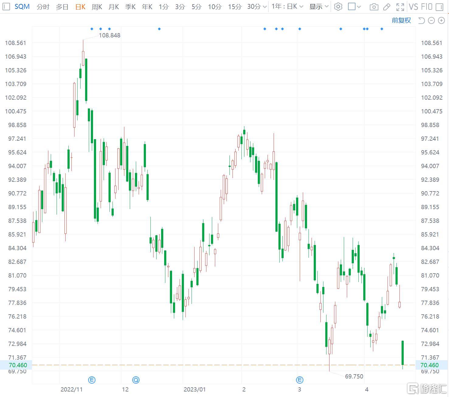 智利矿业化工跌9% 智利将创建100%国有锂业公司