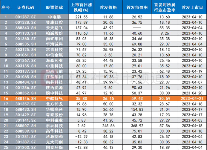 注:本月沪深两市新股(截至4月21日收盘)