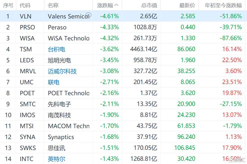 美股半导体板块普跌