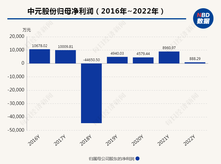 2022年归母净利润下降九成 中元股份仍拟大手笔现
