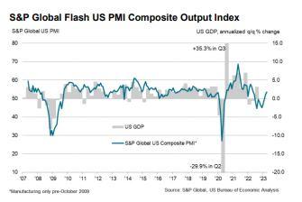 美国4月商业活动意外上升，创近一年新高，推高通胀风险