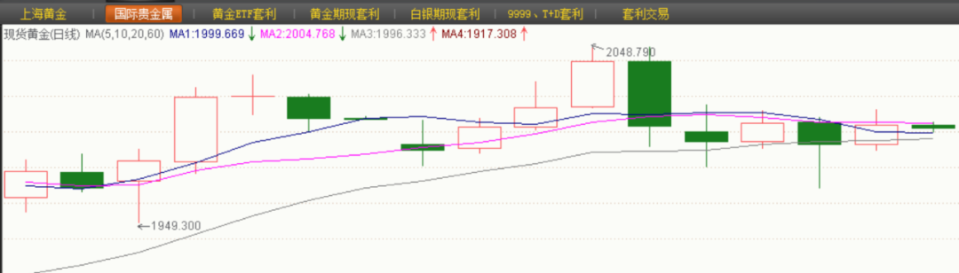 国际金价在4月创下年内高点后回落