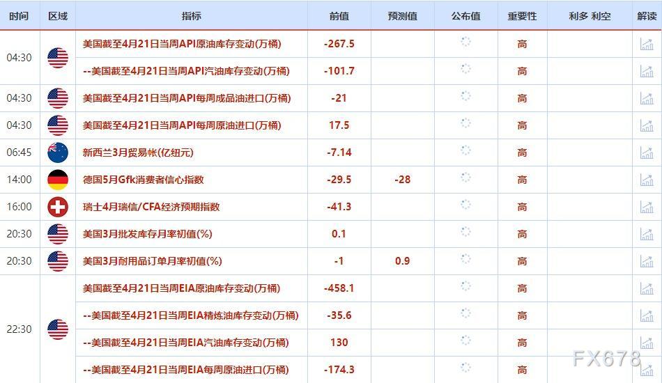 4月24日-4月28日当周重点数据和大事件前瞻