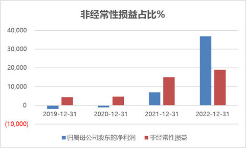 数据来源:Wind,科创板研究中心,星矿数据
