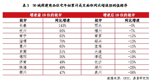 不光是烧烤！报告称淄博楼市今年在三四线中最热