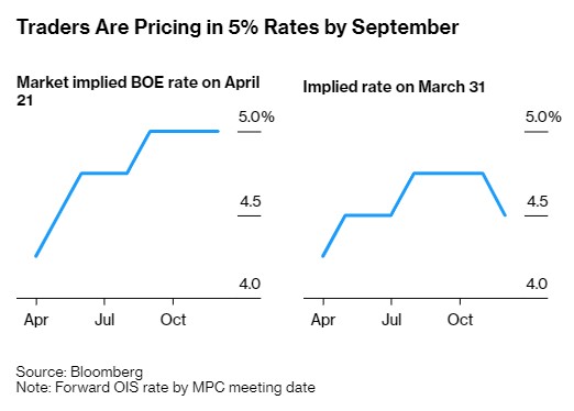 经济数据意外走强 英国央行再次加息已成定局？