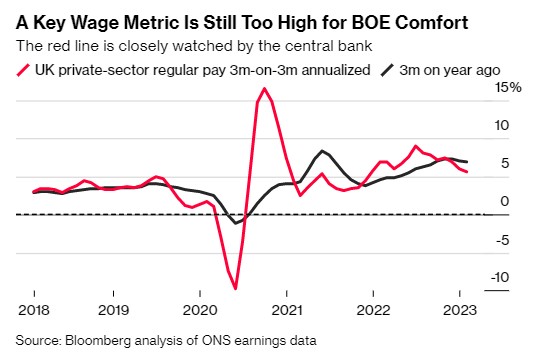 经济数据意外走强 英国央行再次加息已成定局？