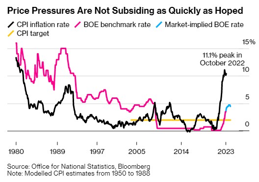 经济数据意外走强 英国央行再次加息已成定局？