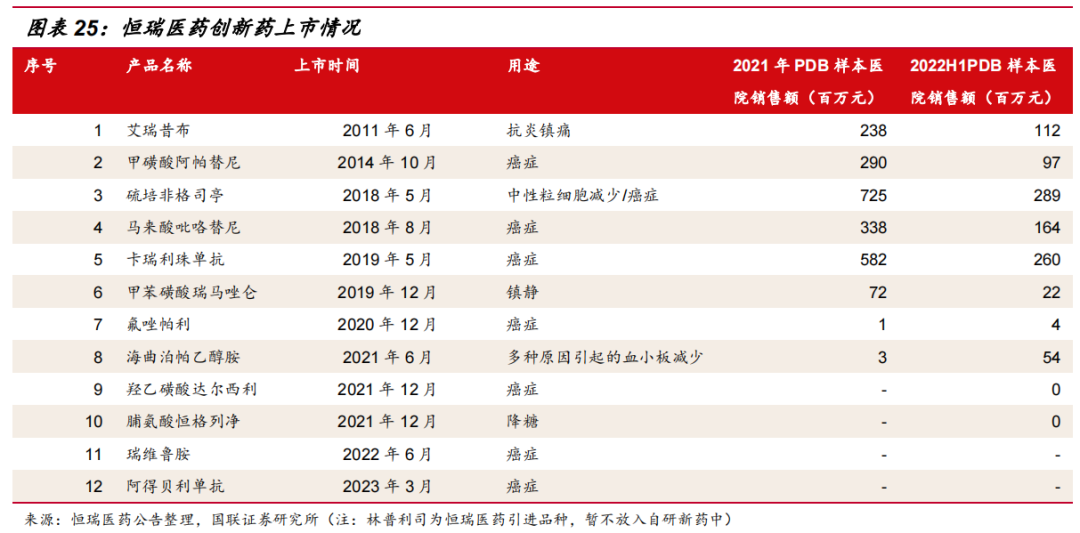 恒瑞医药2022:营收、净利再次双降,管线布局丰富,国际化进程加速