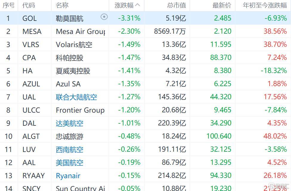 美股航空公司板块走低