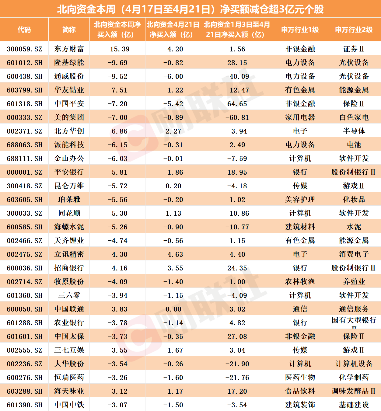 边砸盘边拣货!北向资金周五“换仓”这两板块,AI老龙头遭抛弃