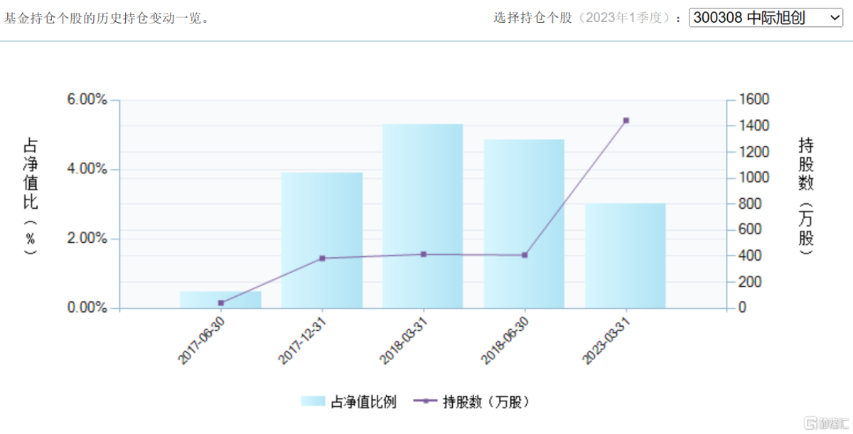 果然“香饽饽”？谢治宇一季度掘金AI产业链，新建仓澜起科技，加仓光模块中际旭创