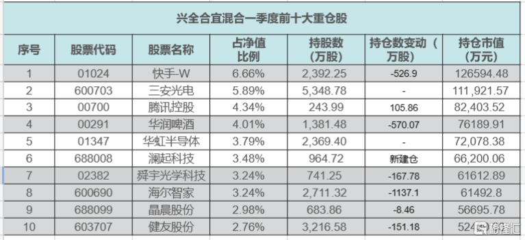 果然“香饽饽”？谢治宇一季度掘金AI产业链，新建仓澜起科技，加仓光模块中际旭创