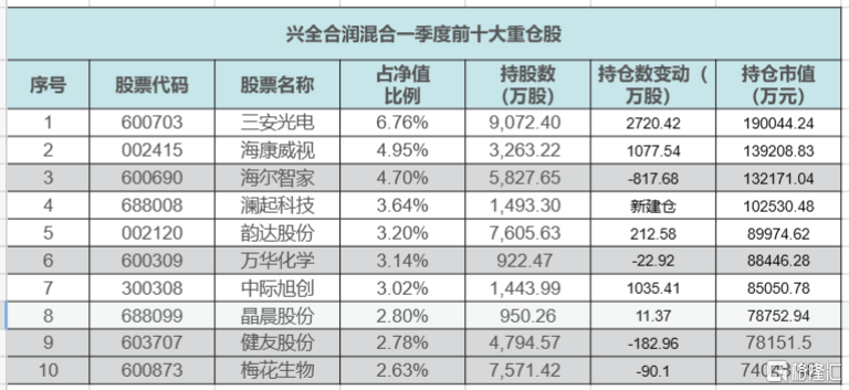 果然“香饽饽”？谢治宇一季度掘金AI产业链，新建仓澜起科技，加仓光模块中际旭创