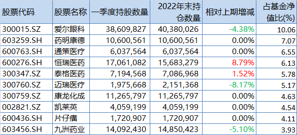 中欧医疗创新一季报前十大重仓股,来源:澎湃新闻记者据定期报告统计。
